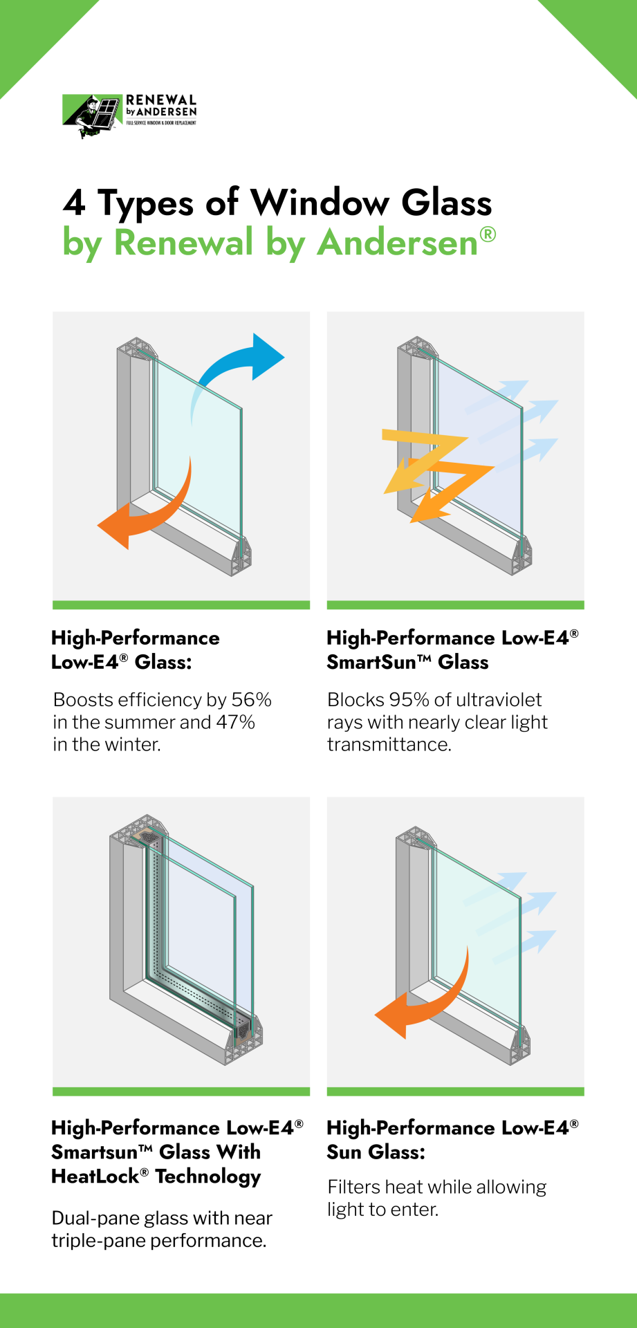 4 types of window glass by Renewal by Andersen